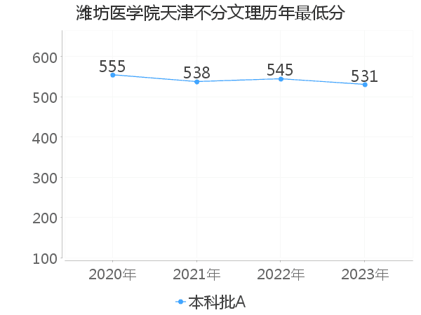 最低分