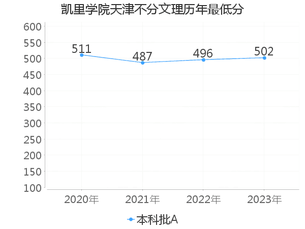 最低分