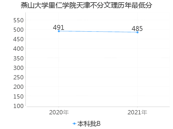 最低分