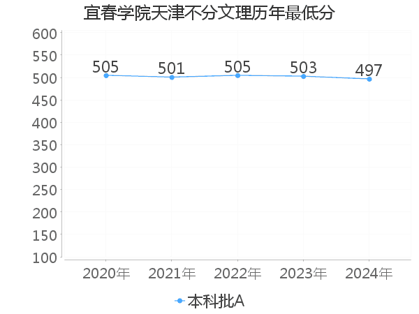 最低分