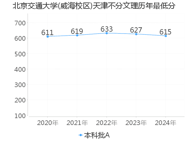 最低分