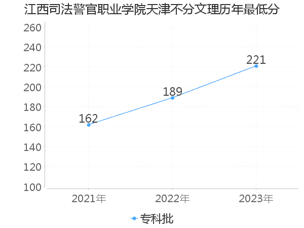 最低分