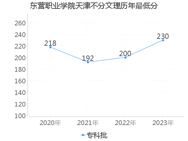 最低分