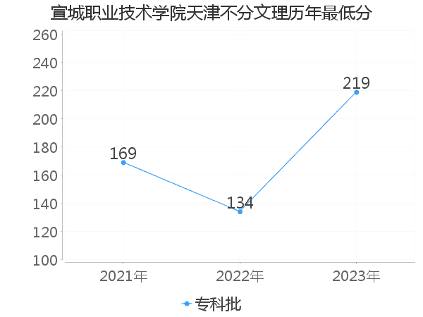 最低分