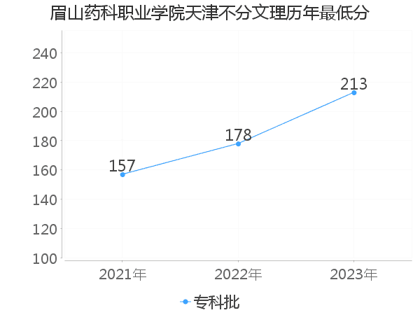 最低分