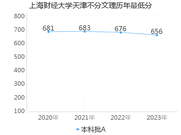 最低分