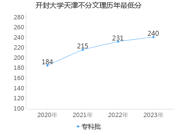 最低分