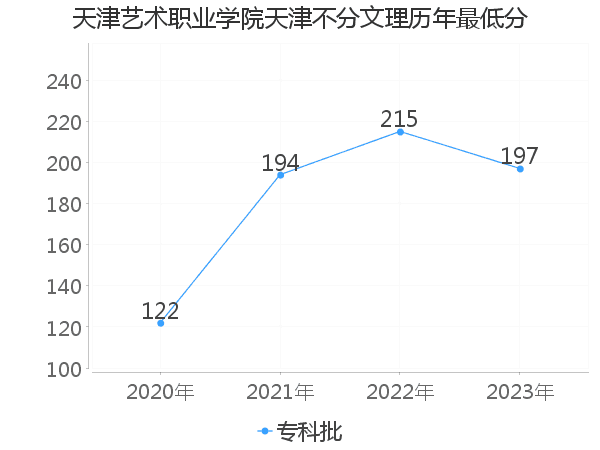 最低分