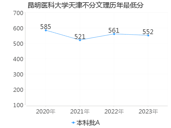 最低分