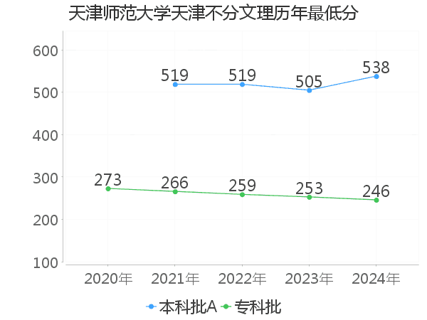 最低分