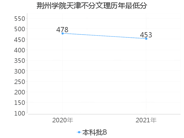 最低分