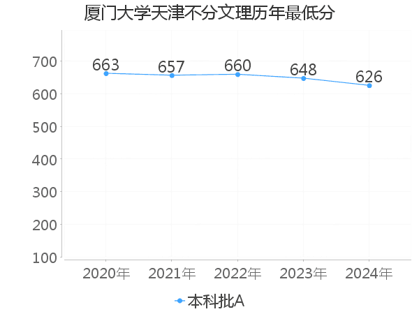 最低分