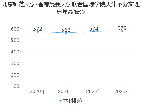 最低分