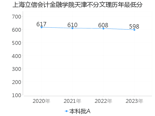 最低分