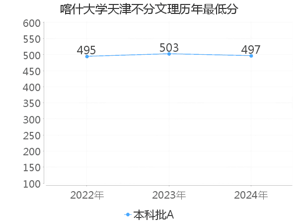 最低分