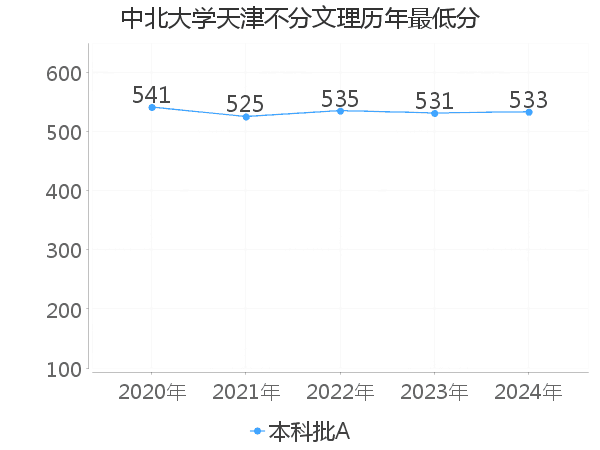 最低分