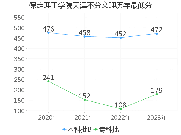 最低分