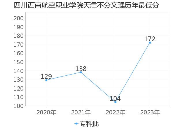 最低分