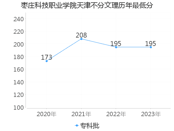 最低分