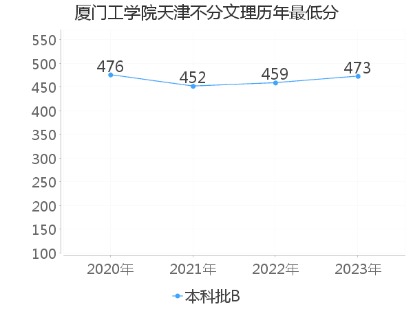 最低分