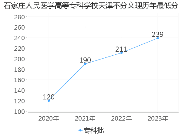 最低分