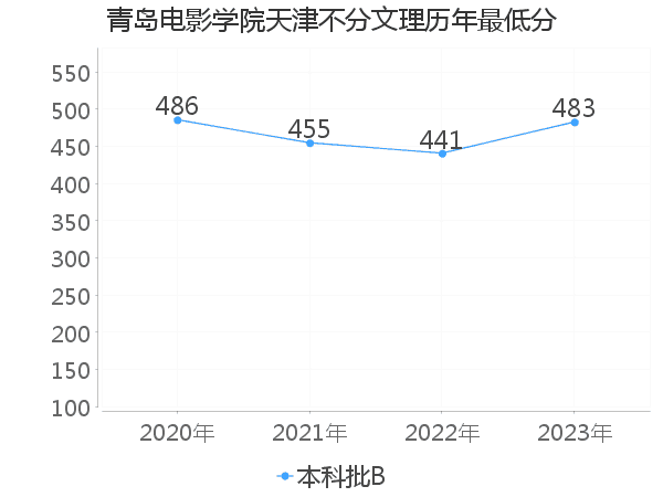 最低分