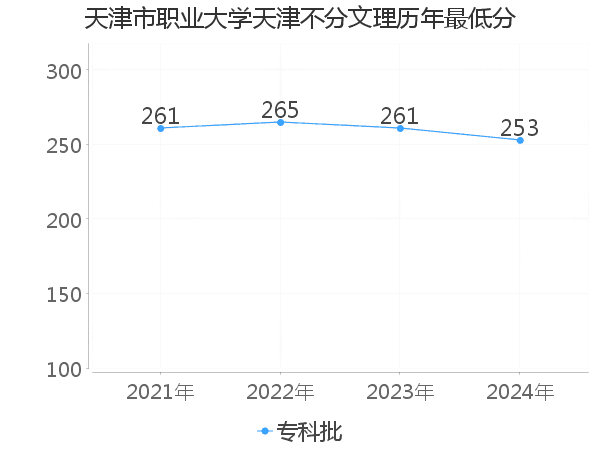 最低分