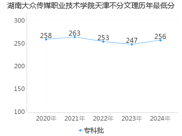 最低分