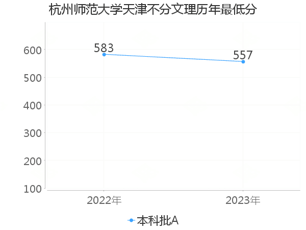 最低分