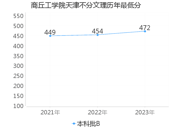 最低分