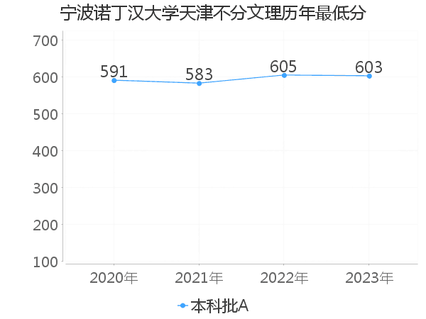 最低分