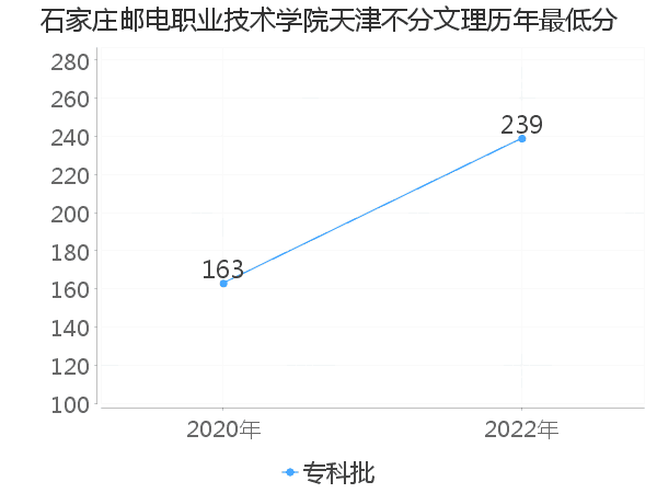 最低分