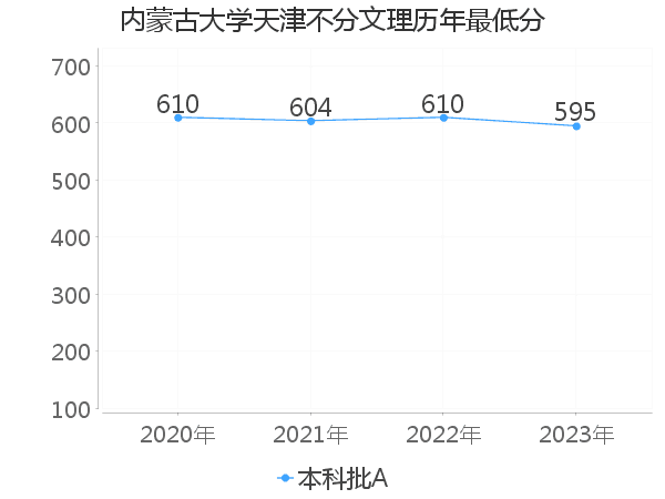 最低分