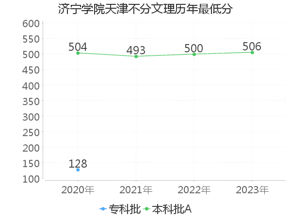 最低分