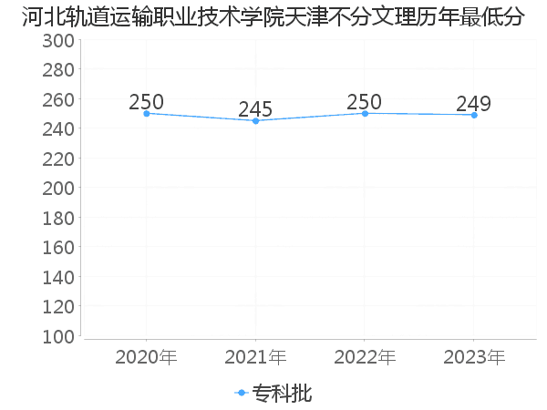 最低分