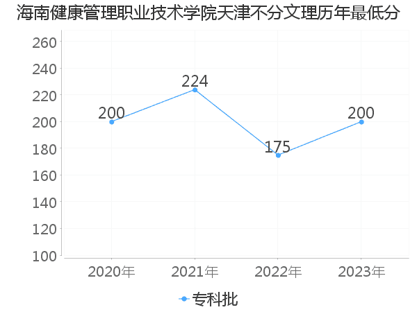 最低分