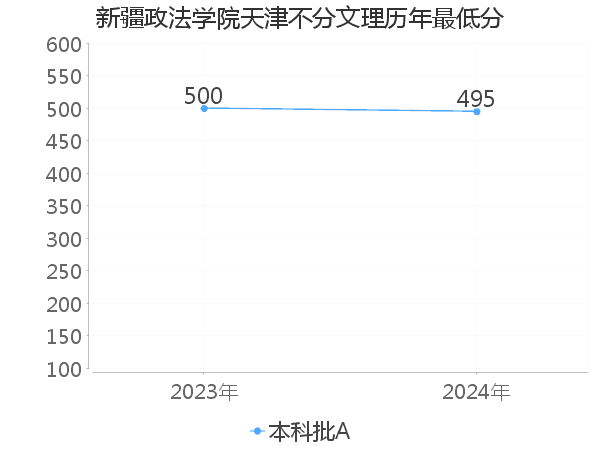 最低分