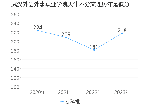 最低分