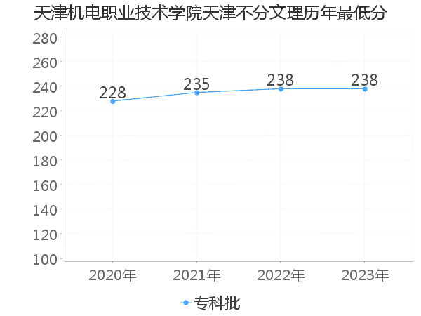 最低分