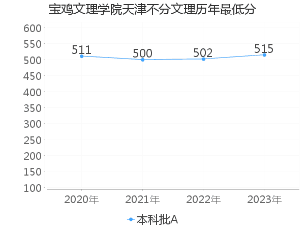 最低分