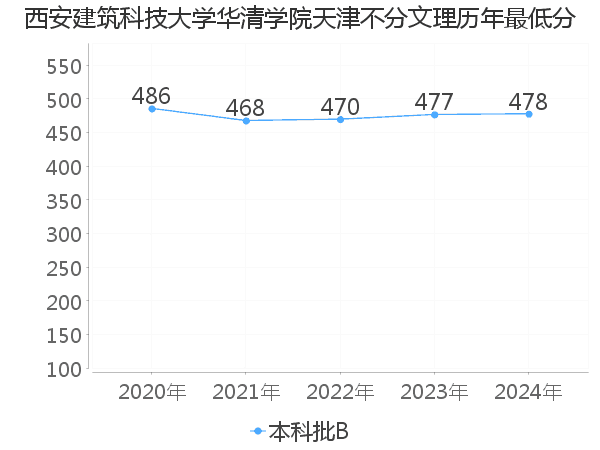 最低分