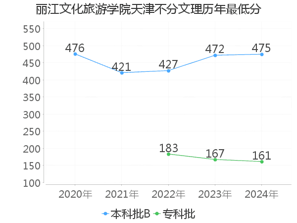 最低分