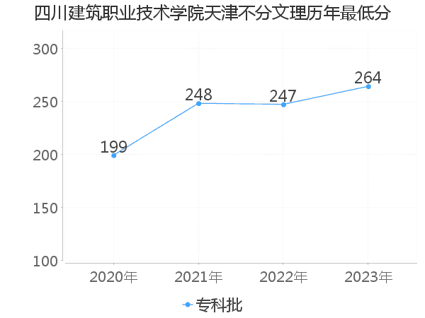 最低分