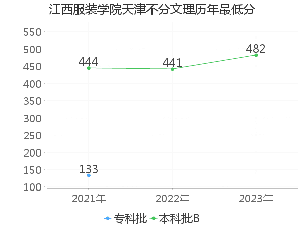 最低分