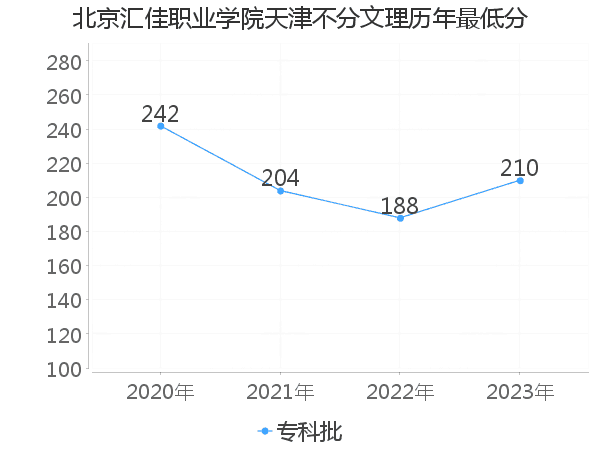 最低分