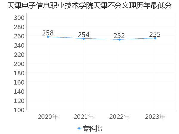 最低分