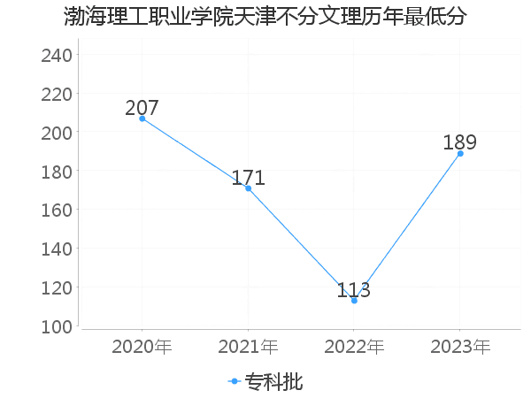 最低分