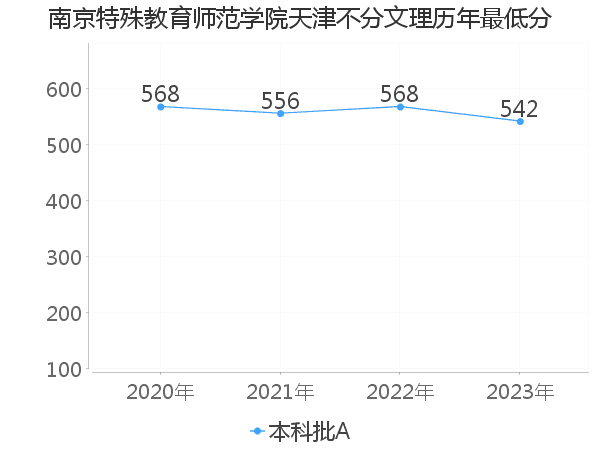 最低分