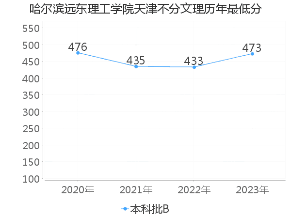 最低分