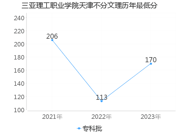 最低分